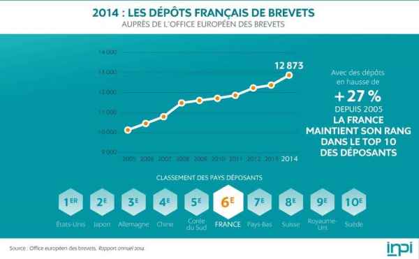 inpi_palmares-des-principaux-deposants-de-brevets_2015_2