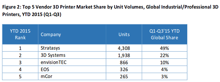 top-5-3d-printers-vendors-global-pro_2016