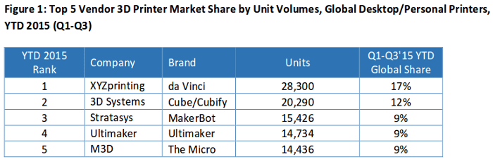 top-5-3d-printers-vendors-perso-desk_2016