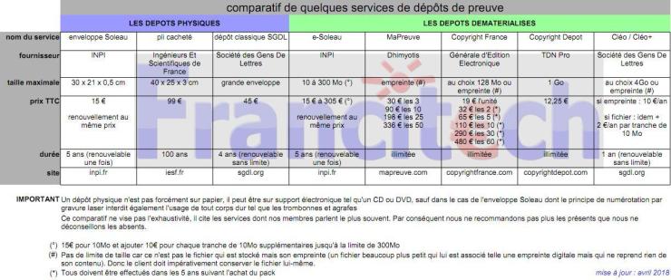 comparatif copyright