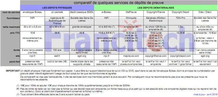 comparatif copyright +